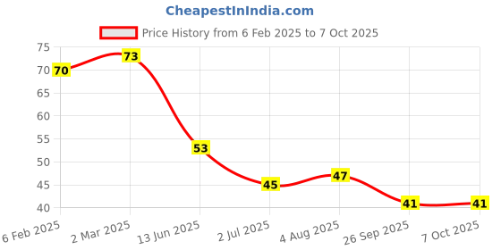 industrybuying.com RS PRO 5 Way Pluggable Terminal Block 3.81 mm Pitch Solder Termination, 8971146 rs pro Price History Graph from 6 Feb 2025 to 6 Oct 2025