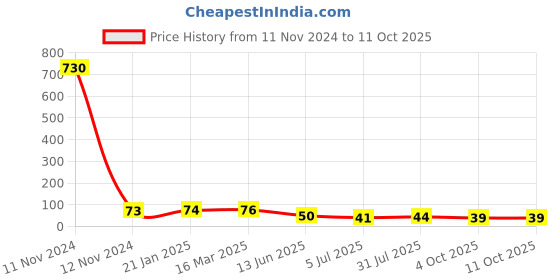 industrybuying.com RS PRO 5 Way Pluggable Terminal Block 5.0 mm Pitch Solder Termination, 8744896 rs pro Price History Graph from 11 Nov 2024 to 11 Oct 2025