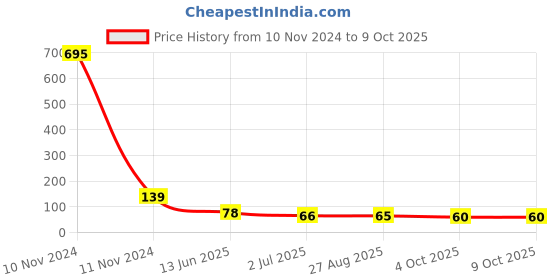 industrybuying.com RS PRO 5 Way Pluggable Terminal Block 5.08 mm Pitch Solder Termination, 7900966 rs pro Price History Graph from 10 Nov 2024 to 9 Oct 2025