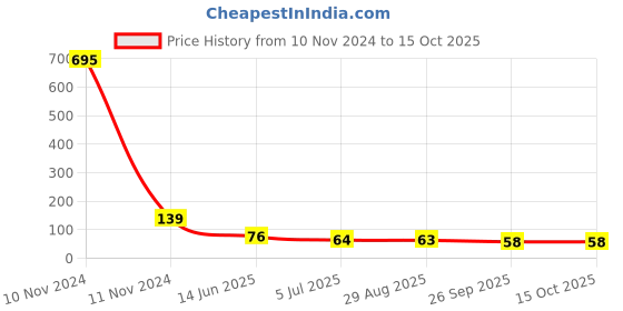 industrybuying.com RS PRO 5 Way Pluggable Terminal Block 5.08 mm Pitch Solder Termination, 7901004 rs pro Price History Graph from 10 Nov 2024 to 14 Oct 2025