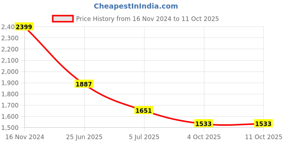 industrybuying.com RS PRO 5 Way Sensor Actuator Cable Female M12 to Unterminated 2 m, 8771139 rs pro Price History Graph from 16 Nov 2024 to 10 Oct 2025