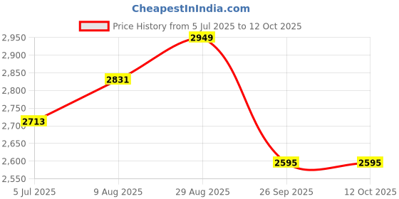 industrybuying.com RS PRO 5 Way Sensor Actuator Cable Male M12 to Unterminated 2 m, 1547743 rs pro Price History Graph from 5 Jul 2025 to 12 Oct 2025