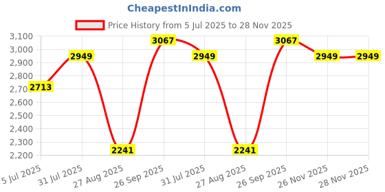industrybuying.com RS PRO 5 Way Sensor Actuator Cable Male M12 to Unterminated 2 m, 8771163 rs pro Price History Graph from 5 Jul 2025 to 28 Nov 2025