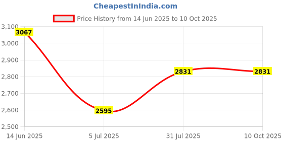 industrybuying.com RS PRO 5 Way Sensor Actuator Cable Right Angle Female M12 to Unterminated 2 m, 1247072 rs pro Price History Graph from 14 Jun 2025 to 10 Oct 2025