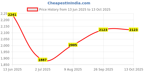 industrybuying.com RS PRO 5 Way Sensor Actuator Cable Right Angle Female M12 to Unterminated 2 m, 8771123 rs pro Price History Graph from 13 Jun 2025 to 12 Oct 2025