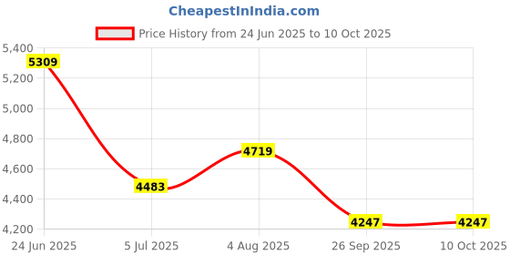industrybuying.com RS PRO 5 Way Sensor Actuator Cable Right Angle Female M12 to Unterminated 5 m, 1447656 rs pro Price History Graph from 24 Jun 2025 to 10 Oct 2025