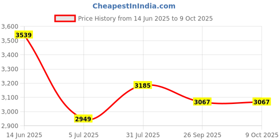 industrybuying.com RS PRO 5 Way Sensor Actuator Cable Right Angle Female M12 to Unterminated 5 m, 1747863 rs pro Price History Graph from 14 Jun 2025 to 8 Oct 2025