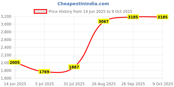 industrybuying.com RS PRO 5 Way Sensor Actuator Cable Right Angle Female M12 to Unterminated 5 m, 8771044 rs pro Price History Graph from 14 Jun 2025 to 8 Oct 2025