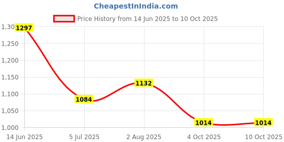 industrybuying.com RS PRO 5 Way Sensor Actuator Cable Right Angle Male M12 to Unterminated 2 m, 1247075 rs pro Price History Graph from 14 Jun 2025 to 10 Oct 2025