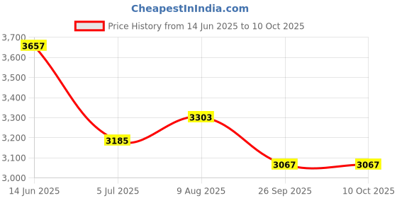 industrybuying.com RS PRO 5 Way Sensor Actuator Cable Right Angle Male M12 to Unterminated 2 m, 1547752 rs pro Price History Graph from 14 Jun 2025 to 9 Oct 2025