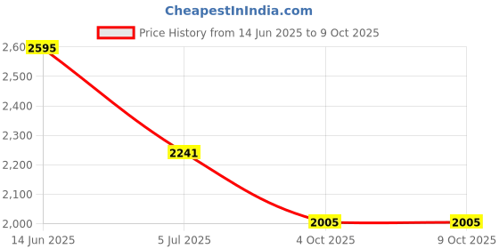industrybuying.com RS PRO 5 Way Sensor Actuator Cable Right Angle Male M12 to Unterminated 5 m, 1447592 rs pro Price History Graph from 14 Jun 2025 to 9 Oct 2025