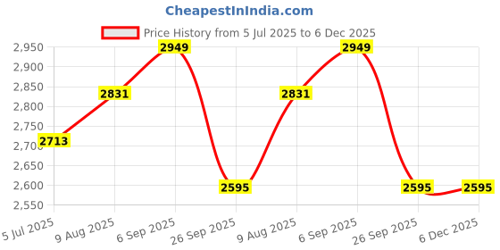 industrybuying.com RS PRO 5 Way Sensor Actuator Cable Straight Female M12 to Unterminated 2 m, 1547726 rs pro Price History Graph from 5 Jul 2025 to 6 Dec 2025