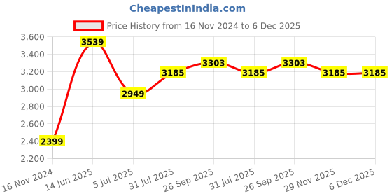 industrybuying.com RS PRO 5 Way Sensor Actuator Cable Straight Female M12 to Unterminated 2 m, 8771072 rs pro Price History Graph from 16 Nov 2024 to 6 Dec 2025