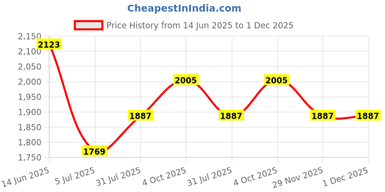 industrybuying.com RS PRO 5 Way Sensor Actuator Cable Straight Female M12 to Unterminated 2 m, 8771078 rs pro Price History Graph from 14 Jun 2025 to 1 Dec 2025