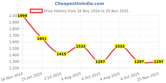 industrybuying.com RS PRO 5 Way Sensor Actuator Cable Straight Female M12 to Unterminated 300 mm, 1447624 rs pro Price History Graph from 16 Nov 2024 to 25 Nov 2025