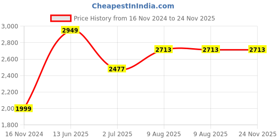 industrybuying.com RS PRO 5 Way Sensor Actuator Cable Straight Female M12 to Unterminated 5 m, 1747851 rs pro Price History Graph from 16 Nov 2024 to 23 Nov 2025