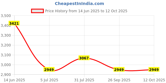 industrybuying.com RS PRO 5 Way Sensor Actuator Cable Straight Male M12 to Unterminated 5 m, 1747841 rs pro Price History Graph from 14 Jun 2025 to 12 Oct 2025
