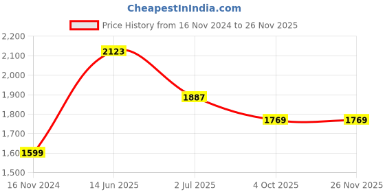 industrybuying.com RS PRO 5 Way Sensor Actuator Cable Straight Male M12 to Unterminated 5 m, 8771167 rs pro Price History Graph from 16 Nov 2024 to 25 Nov 2025