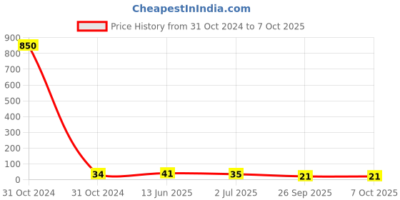 industrybuying.com RS PRO 5 Way Striaght Through Hole Pin Header 1 Row, 2518121 rs pro Price History Graph from 31 Oct 2024 to 6 Oct 2025