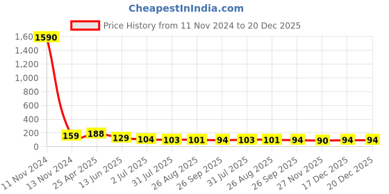 industrybuying.com RS PRO 50 A Gold Contact Plating Female Brass Compact Power Connector Socket, 1805423 rs pro Price History Graph from 11 Nov 2024 to 20 Dec 2025