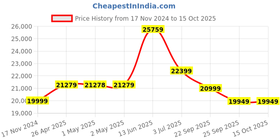 industrybuying.com RS PRO 50 L Maintenance Spill Kit Model No 8725754 rs pro Price History Graph from 17 Nov 2024 to 14 Oct 2025