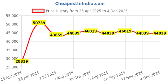 industrybuying.com RS PRO 50 m Red Wire with Collar Clamp for All Rope Pull Switches, 2396814 rs pro Price History Graph from 25 Apr 2025 to 4 Dec 2025