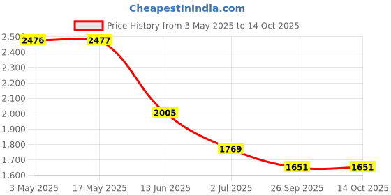 industrybuying.com RS PRO 50 mm Bore Size Cylinder Bracket, 1837194 rs pro Price History Graph from 3 May 2025 to 14 Oct 2025