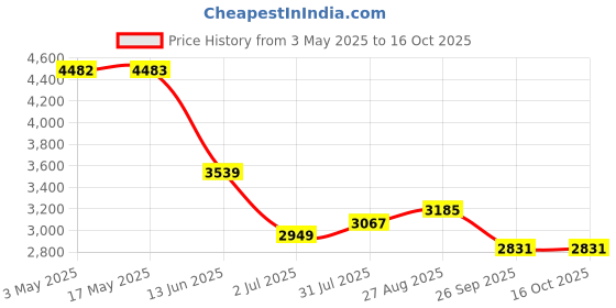 industrybuying.com RS PRO 50 mm Bore Size Cylinder Clevis, 1761565 rs pro Price History Graph from 3 May 2025 to 15 Oct 2025