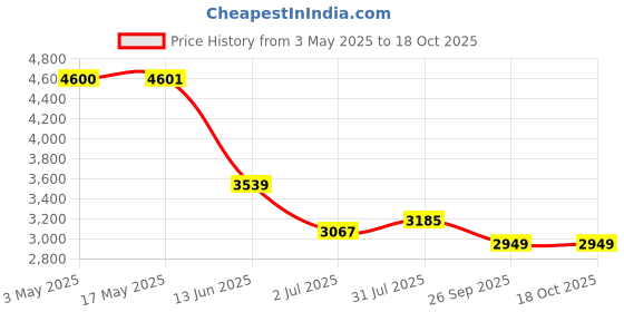 industrybuying.com RS PRO 50 mm Bore Size Cylinder Clevis, 1761571 rs pro Price History Graph from 3 May 2025 to 18 Oct 2025