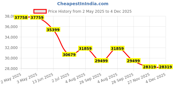 industrybuying.com RS PRO 50 mm Stainless Steel Non Return Check Valve 40 bar Model No 7209305 rs pro Price History Graph from 2 May 2025 to 3 Dec 2025