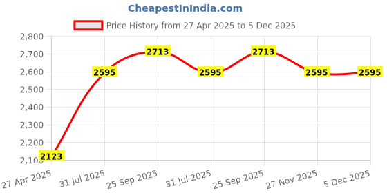 industrybuying.com RS PRO 50 piece PP Domed Cap & Cup Washer Kit, 549117 rs pro Price History Graph from 27 Apr 2025 to 5 Dec 2025