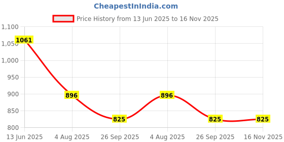 industrybuying.com RS PRO 50 Ω Right Angle Cable Mount, mmCX Connector Jack, RG174/U, 2469490 rs pro Price History Graph from 13 Jun 2025 to 16 Nov 2025