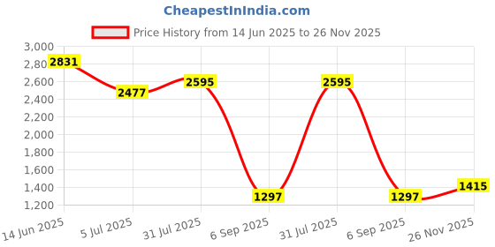 industrybuying.com RS PRO 50 Ω Straight Edge Mount SMA Connector Bulkhead Fitting, 5265779 rs pro Price History Graph from 14 Jun 2025 to 26 Nov 2025