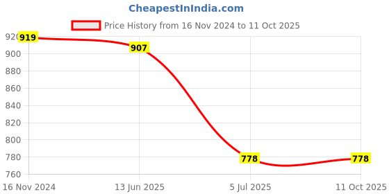 industrybuying.com RS PRO 50 Ω Straight Flange Mount BNC Connector Bulkhead Fitting, 5464487 rs pro Price History Graph from 16 Nov 2024 to 10 Oct 2025