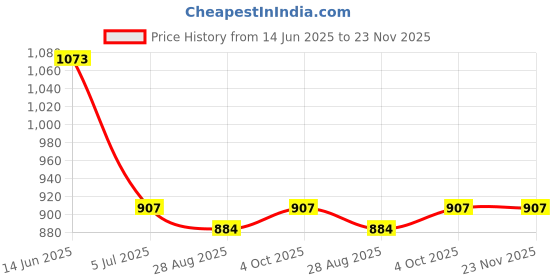 industrybuying.com RS PRO 50 Ω Straight PCB Mount BNC Connector Jack, 5465187 rs pro Price History Graph from 14 Jun 2025 to 23 Nov 2025
