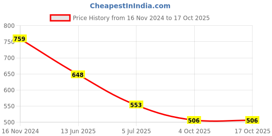 industrybuying.com RS PRO 50 Ω Straight PCB Mount SSMB Connector Jack, 7385831 rs pro Price History Graph from 16 Nov 2024 to 16 Oct 2025