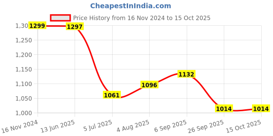 industrybuying.com RS PRO 50 Ω Straight Rear Mount BNC Connector Jack, 1246390 rs pro Price History Graph from 16 Nov 2024 to 15 Oct 2025