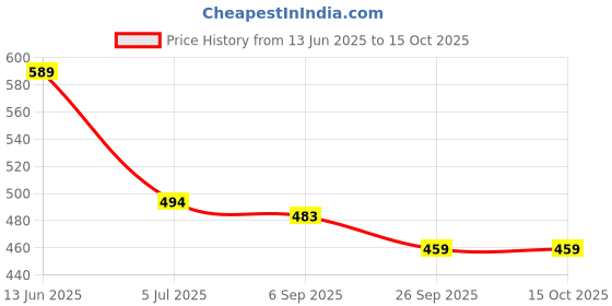 industrybuying.com RS PRO 50 Ω Straight Surface Mount SMB Connector Jack, 9210228 rs pro Price History Graph from 13 Jun 2025 to 14 Oct 2025