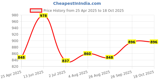 industrybuying.com RS PRO 50 Way Cable Mount D-sub Connector Plug 5 A, 2391229 rs pro Price History Graph from 25 Apr 2025 to 17 Oct 2025