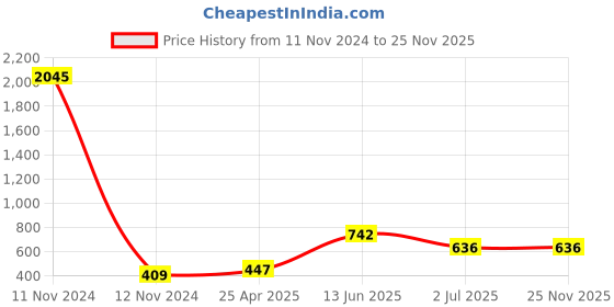 industrybuying.com RS PRO 50 Way D-sub Connector Plug Panel Mount 2.77 mm Pitch, 5443890 rs pro Price History Graph from 11 Nov 2024 to 24 Nov 2025