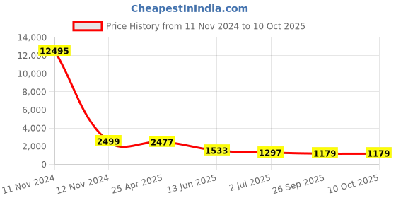 industrybuying.com RS PRO 50 Way D-sub Connector Plug Right Angle Through Hole 2.77 mm Pitch, 5283698 rs pro Price History Graph from 11 Nov 2024 to 10 Oct 2025