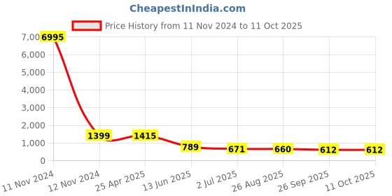 industrybuying.com RS PRO 50 Way D-sub Connector Plug Through Hole 2.77 mm Pitch, 5283581 rs pro Price History Graph from 11 Nov 2024 to 10 Oct 2025