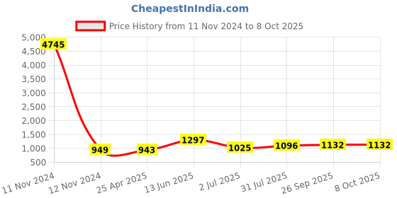 industrybuying.com RS PRO 50 Way D-sub Connector Socket Through Hole 2.77 mm Pitch, 5283648 rs pro Price History Graph from 11 Nov 2024 to 8 Oct 2025