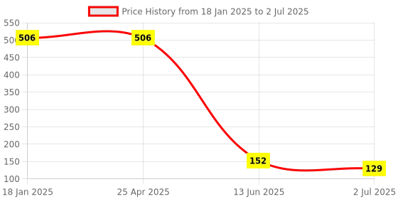 industrybuying.com RS PRO 50-Way IDC Connector Socket for Cable Mount 2-Row, 471250 rs pro Price History Graph from 18 Jan 2025 to 2 Jul 2025