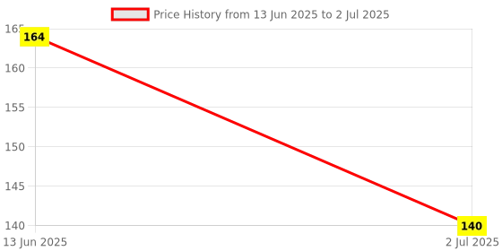 industrybuying.com RS PRO 50-Way IDC Connector Socket for Cable Mount 2-Row, 6257325 rs pro Price History Graph from 13 Jun 2025 to 2 Jul 2025