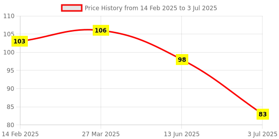 industrybuying.com RS PRO 50 Way PCB Header 2 Row Right Angle, 2272198 rs pro Price History Graph from 14 Feb 2025 to 3 Jul 2025