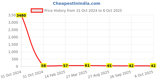 industrybuying.com RS PRO 50 Way PCB Header 2 Row Vertical, 2272199 rs pro Price History Graph from 31 Oct 2024 to 6 Oct 2025