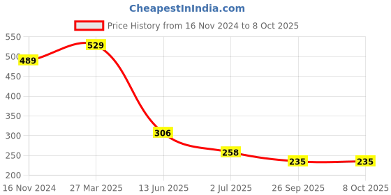 industrybuying.com RS PRO 50 Way Right Angle PCB Header, 471171 rs pro Price History Graph from 16 Nov 2024 to 8 Oct 2025