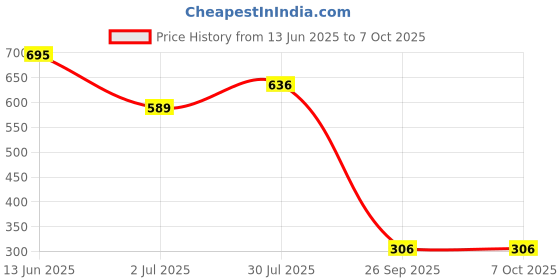 industrybuying.com RS PRO 50 Way Straight PCB Header 2 Row , 6257353 rs pro Price History Graph from 13 Jun 2025 to 7 Oct 2025