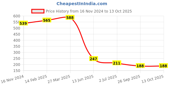 industrybuying.com RS PRO 50 Way Straight PCB Header, 471092 rs pro Price History Graph from 16 Nov 2024 to 12 Oct 2025